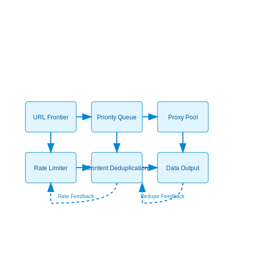 Web Scraping Techniques and Legal Considerations – Auto-Curated Training Sets from the Web – Tutorial Diagram Web Scraping Techniques and Legal Considerations – Auto-Curated Training Sets from the Web – Tutorial Diagram