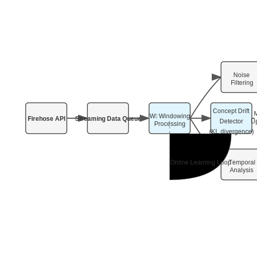 Social Media and User-Generated Content – Auto-Curated Training Sets from the Web – Tutorial Diagram Social Media and User-Generated Content – Auto-Curated Training Sets from the Web – Tutorial Diagram