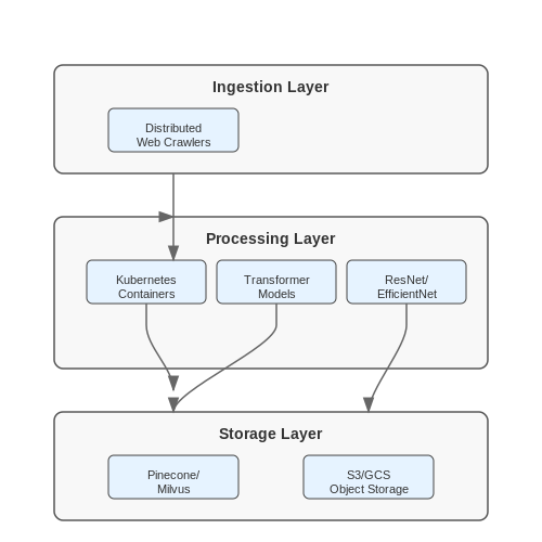 Cloud-Based Auto-Curation Services – Auto-Curated Training Sets from the Web – Tutorial Diagram Cloud-Based Auto-Curation Services – Auto-Curated Training Sets from the Web – Tutorial Diagram