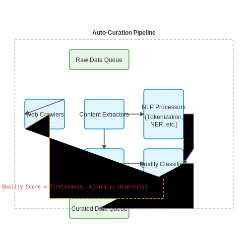 Custom Pipeline Development – Auto-Curated Training Sets from the Web – Tutorial Diagram Custom Pipeline Development – Auto-Curated Training Sets from the Web – Tutorial Diagram