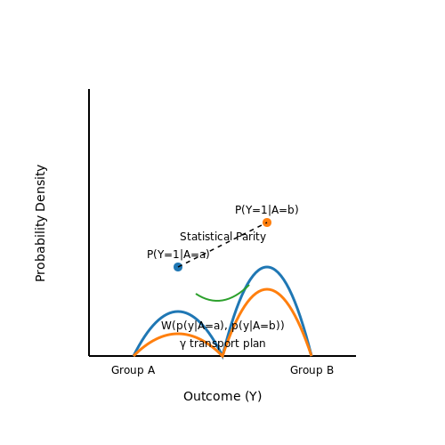 Bias and Fairness in Auto-Curated Data – Auto-Curated Training Sets from the Web – Tutorial Diagram Bias and Fairness in Auto-Curated Data – Auto-Curated Training Sets from the Web – Tutorial Diagram