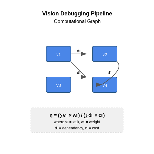 Choosing the Right Frameworks and Libraries – Building Vision-Based Debugging Assistants – Tutorial Diagram Choosing the Right Frameworks and Libraries – Building Vision-Based Debugging Assistants – Tutorial Diagram