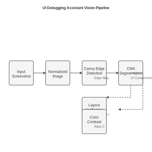 Debugging UI/UX Issues in Applications – Building Vision-Based Debugging Assistants – Tutorial Diagram Debugging UI/UX Issues in Applications – Building Vision-Based Debugging Assistants – Tutorial Diagram
