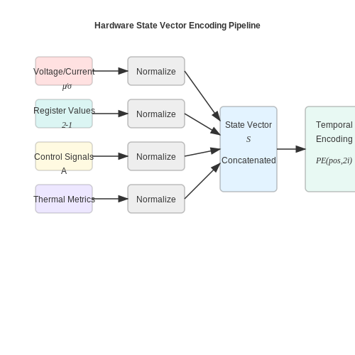 Encoding Hardware States for Transformer Input – Training Transformers to Simulate Hardware Behavior – Tutorial Diagram Encoding Hardware States for Transformer Input – Training Transformers to Simulate Hardware Behavior – Tutorial Diagram
