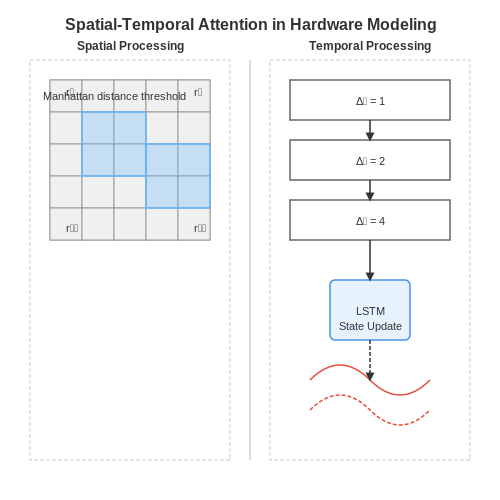 Handling Temporal and Spatial Dependencies in Hardware Data – Training Transformers to Simulate Hardware Behavior – Tutorial Diagram Handling Temporal and Spatial Dependencies in Hardware Data – Training Transformers to Simulate Hardware Behavior – Tutorial Diagram