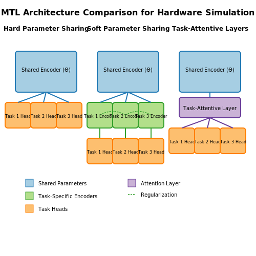 Multi-Task Learning for Complex Hardware Systems – Training Transformers to Simulate Hardware Behavior – Tutorial Diagram Multi-Task Learning for Complex Hardware Systems – Training Transformers to Simulate Hardware Behavior – Tutorial Diagram