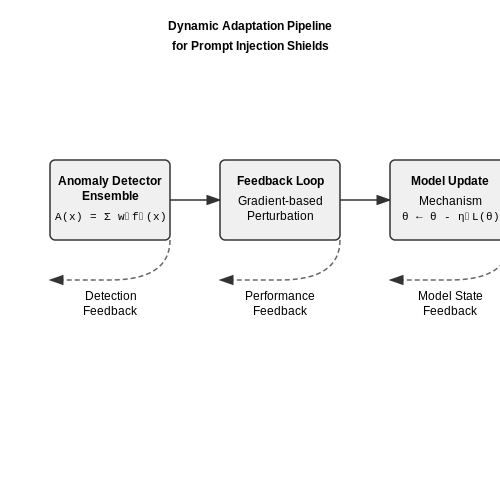 Dynamic Adaptation to Emerging Threats – Self-Correcting Prompt Injection Shields – Tutorial Diagram