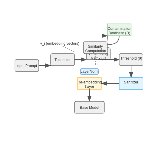 Integration with Existing AI Models – Self-Correcting Prompt Injection Shields – Tutorial Diagram