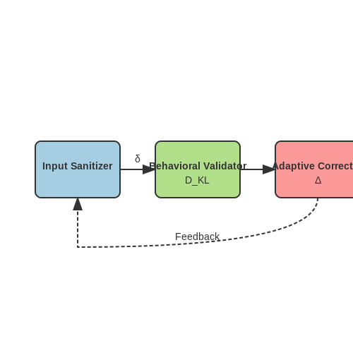 Architecture and Key Components – Self-Correcting Prompt Injection Shields – Tutorial Diagram