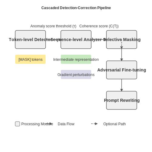 Algorithms for Real-Time Detection and Correction – Self-Correcting Prompt Injection Shields – Tutorial Diagram