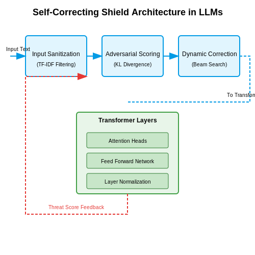 Deploying Shields in Large Language Models – Self-Correcting Prompt Injection Shields – Tutorial Diagram