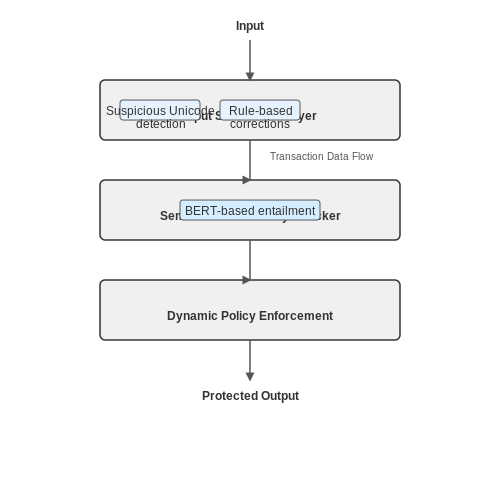 Industry-Specific Use Cases – Self-Correcting Prompt Injection Shields – Tutorial Diagram