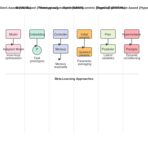 Comparative Analysis of Meta-Learning Approaches – Meta-Learning Dynamic Prompting Strategies – Tutorial Diagram