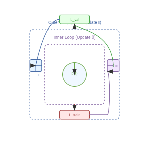 Industrial Use Cases and Scalability – Meta-Learning Dynamic Prompting Strategies – Tutorial Diagram