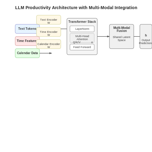 LLMs Trained on Personal Productivity Patterns – AI Tutorial Image
