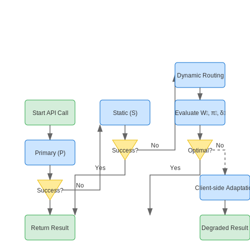 Types of Fallback Strategies – Self-Healing API Callers with Fallback Logic – Tutorial Diagram Types of Fallback Strategies – Self-Healing API Callers with Fallback Logic – Tutorial Diagram