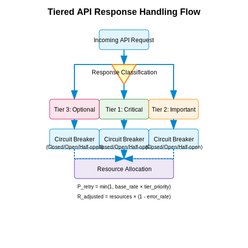Graceful Degradation Techniques – Self-Healing API Callers with Fallback Logic – Tutorial Diagram Graceful Degradation Techniques – Self-Healing API Callers with Fallback Logic – Tutorial Diagram