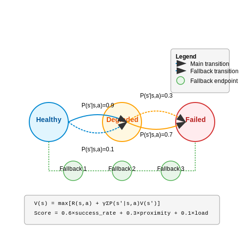Automated Recovery Procedures – Self-Healing API Callers with Fallback Logic – Tutorial Diagram Automated Recovery Procedures – Self-Healing API Callers with Fallback Logic – Tutorial Diagram