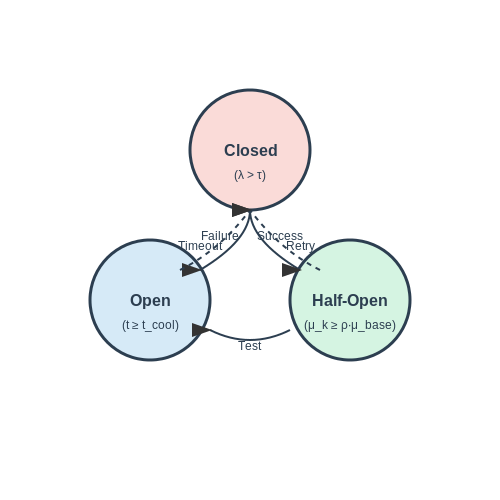 Self-Healing API Caller in Microservices – Self-Healing API Callers with Fallback Logic – Tutorial Diagram Self-Healing API Caller in Microservices – Self-Healing API Callers with Fallback Logic – Tutorial Diagram