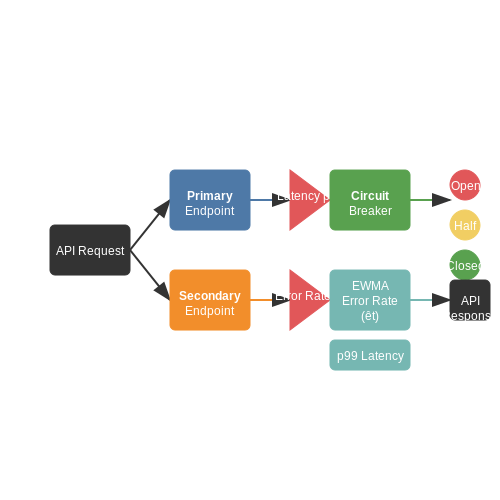 Performance Optimization with Self-Healing – Self-Healing API Callers with Fallback Logic – Tutorial Diagram Performance Optimization with Self-Healing – Self-Healing API Callers with Fallback Logic – Tutorial Diagram