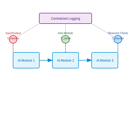 Integration Points for Real-Time Auditing – Self-Auditing AI Chains with Modular Monitoring – Tutorial Diagram Integration Points for Real-Time Auditing – Self-Auditing AI Chains with Modular Monitoring – Tutorial Diagram
