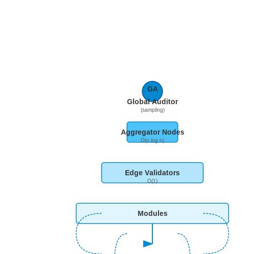 Scalability and Performance Considerations – Self-Auditing AI Chains with Modular Monitoring – Tutorial Diagram Scalability and Performance Considerations – Self-Auditing AI Chains with Modular Monitoring – Tutorial Diagram