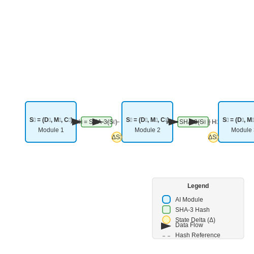 Data Flow and State Tracking in AI Chains – Self-Auditing AI Chains with Modular Monitoring – Tutorial Diagram Data Flow and State Tracking in AI Chains – Self-Auditing AI Chains with Modular Monitoring – Tutorial Diagram