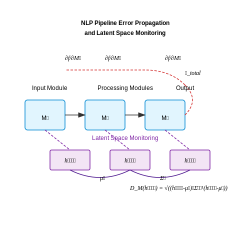 Self-Auditing in NLP Pipelines – Self-Auditing AI Chains with Modular Monitoring – Tutorial Diagram Self-Auditing in NLP Pipelines – Self-Auditing AI Chains with Modular Monitoring – Tutorial Diagram