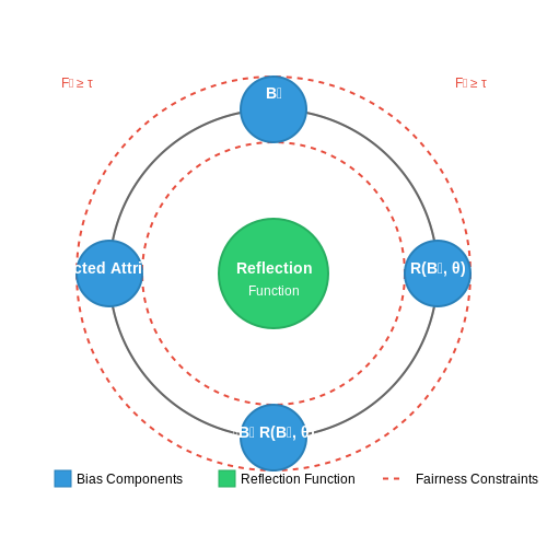 Bias and Fairness in Self-Reflecting Systems – Training AI Agents That Reflect on Their Reasoning – Tutorial Diagram