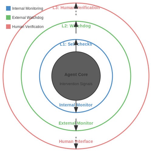 Safety Protocols for Autonomous Reflective Agents – Training AI Agents That Reflect on Their Reasoning – Tutorial Diagram