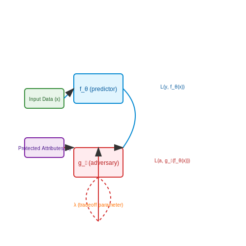 Bias Detection and Correction Techniques – Ethical Simulation Models with Adjustable Parameters – Tutorial Diagram Bias Detection and Correction Techniques – Ethical Simulation Models with Adjustable Parameters – Tutorial Diagram