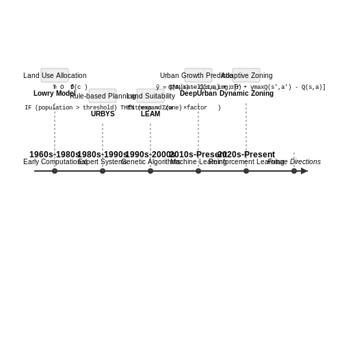 Historical Evolution of AI in Urban Development – Generating Urban Planning Models with AI – Tutorial Diagram