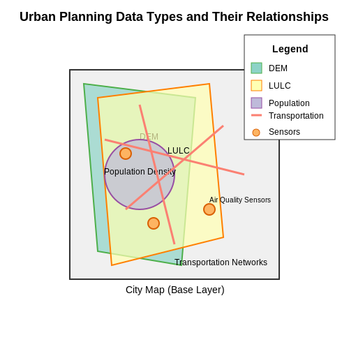 Types of Data Required for Urban Planning – Generating Urban Planning Models with AI – Tutorial Diagram