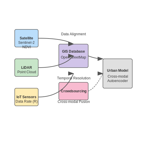 Data Collection Methods and Challenges – Generating Urban Planning Models with AI – Tutorial Diagram