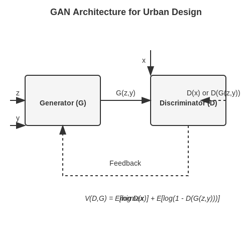 Generative Adversarial Networks (GANs) in Urban Design – Generating Urban Planning Models with AI – Tutorial Diagram