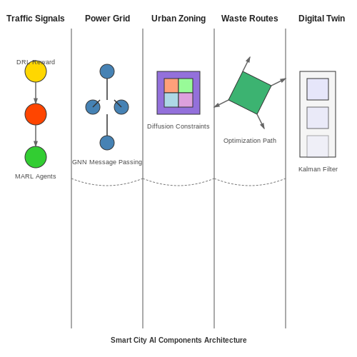 Smart City Development: Real-World Implementations – Generating Urban Planning Models with AI – Tutorial Diagram