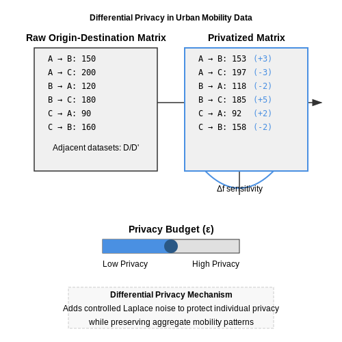 Privacy Concerns in Data-Driven Urban Planning – Generating Urban Planning Models with AI – Tutorial Diagram
