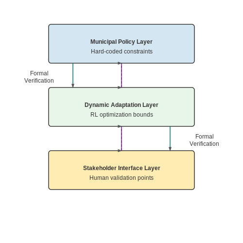 Policy and Governance Frameworks for AI in Urban Development – Generating Urban Planning Models with AI – Tutorial Diagram