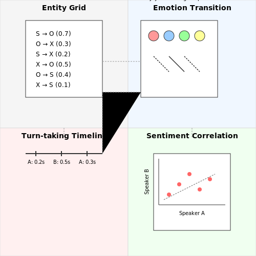 Training AI for Real-Time Social Conversation Simulation – AI Tutorial Image
