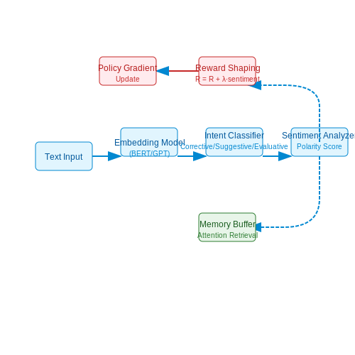 Integration of Chat-Based Feedback in Agent Learning – Augmenting Simulation Agents with Chat-Based Feedback – Tutorial Diagram Integration of Chat-Based Feedback in Agent Learning – Augmenting Simulation Agents with Chat-Based Feedback – Tutorial Diagram