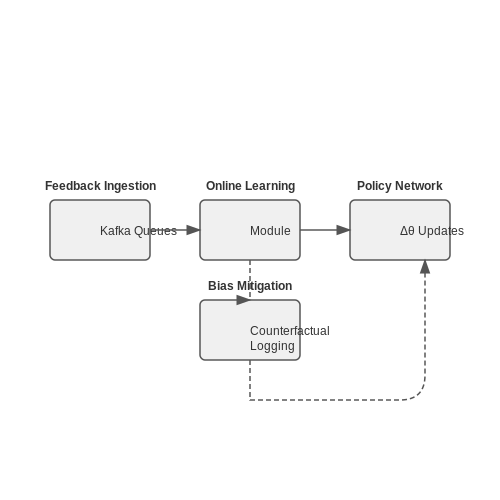 Enhancing Virtual Assistants with User Feedback – Augmenting Simulation Agents with Chat-Based Feedback – Tutorial Diagram Enhancing Virtual Assistants with User Feedback – Augmenting Simulation Agents with Chat-Based Feedback – Tutorial Diagram