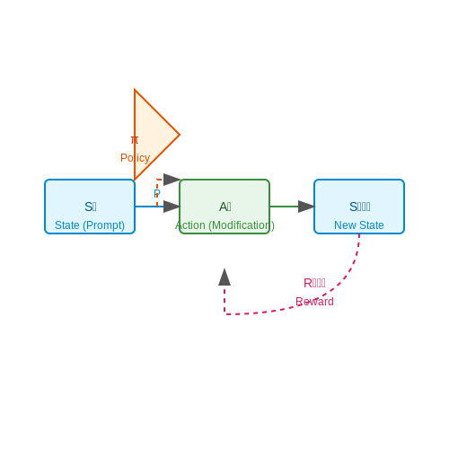 Role of Reinforcement Learning in Prompt Adaptation – Continuous Prompt Adaptation from Reinforcement Signals – Tutorial Diagram Role of Reinforcement Learning in Prompt Adaptation – Continuous Prompt Adaptation from Reinforcement Signals – Tutorial Diagram