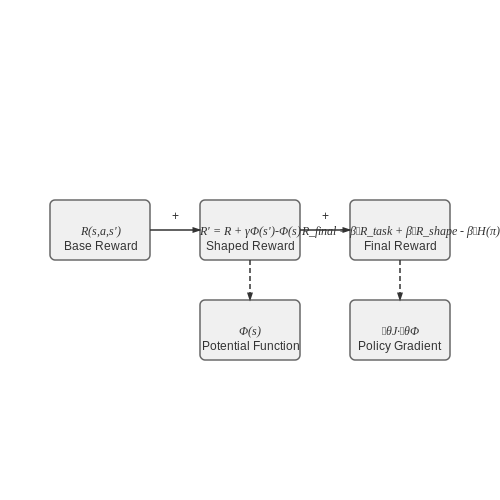 Reward Shaping for Effective Prompt Adaptation – Continuous Prompt Adaptation from Reinforcement Signals – Tutorial Diagram Reward Shaping for Effective Prompt Adaptation – Continuous Prompt Adaptation from Reinforcement Signals – Tutorial Diagram