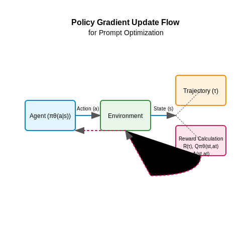 Policy Gradient Methods for Prompt Optimization – Continuous Prompt Adaptation from Reinforcement Signals – Tutorial Diagram Policy Gradient Methods for Prompt Optimization – Continuous Prompt Adaptation from Reinforcement Signals – Tutorial Diagram