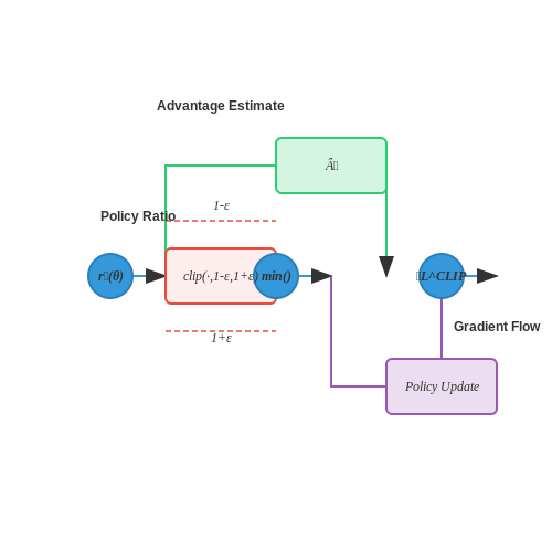 Proximal Policy Optimization (PPO) in Prompt Adaptation – Continuous Prompt Adaptation from Reinforcement Signals – Tutorial Diagram Proximal Policy Optimization (PPO) in Prompt Adaptation – Continuous Prompt Adaptation from Reinforcement Signals – Tutorial Diagram