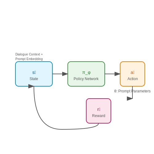 Adaptive Prompting in Conversational AI – Continuous Prompt Adaptation from Reinforcement Signals – Tutorial Diagram Adaptive Prompting in Conversational AI – Continuous Prompt Adaptation from Reinforcement Signals – Tutorial Diagram