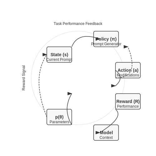 Dynamic Prompting for Task-Specific Fine-Tuning – Continuous Prompt Adaptation from Reinforcement Signals – Tutorial Diagram Dynamic Prompting for Task-Specific Fine-Tuning – Continuous Prompt Adaptation from Reinforcement Signals – Tutorial Diagram