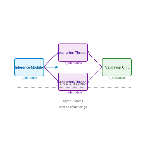 Real-World Deployment Challenges – Continuous Prompt Adaptation from Reinforcement Signals – Tutorial Diagram Real-World Deployment Challenges – Continuous Prompt Adaptation from Reinforcement Signals – Tutorial Diagram