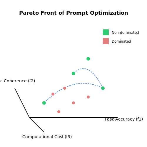 Evaluating Prompt Performance with Fitness Metrics – Using Evolutionary Algorithms to Adjust Prompts – Tutorial Diagram