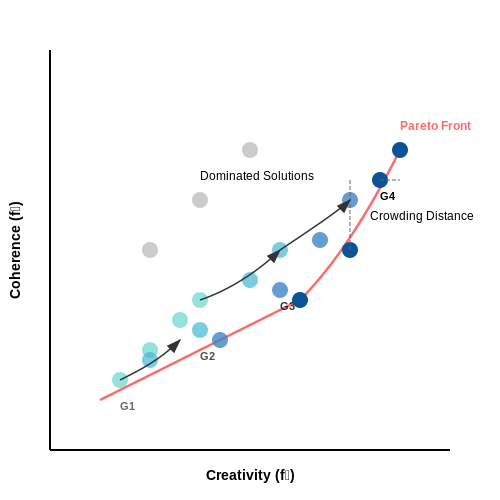 Multi-Objective Optimization for Balanced Prompts – Using Evolutionary Algorithms to Adjust Prompts – Tutorial Diagram